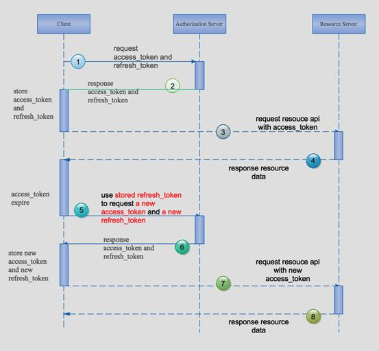What is the purpose of a &ldquo;Refresh Token&rdquo; ?