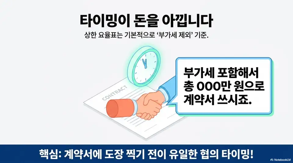 중개수수료 부가세: 상한 요율표는 기본적으로 부가세 제외 기준이므로 계약서에 도장 찍기 전이 부가세 포함 총액을 협의할 유일한 타이밍이라는 핵심 정보를 악수와 계약서 일러스트로 전달하는 인포그래픽 이미지. 이 이미지는 복비 부가세 포함 총액 협의의 중요성과 관련된 내용을 설명함