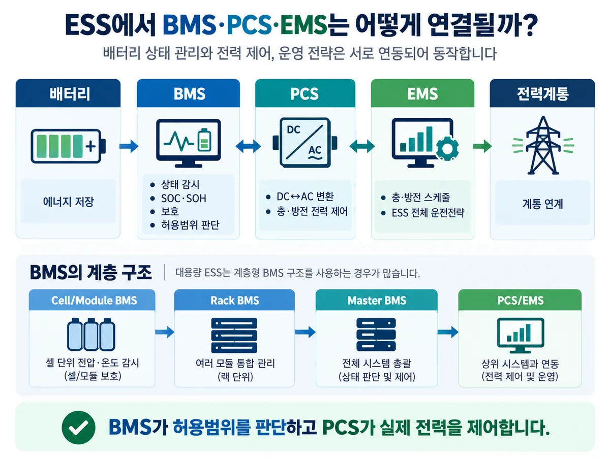 ESS에서 배터리 BMS PCS EMS 전력계통이 연동되는 구조와 BMS 계층 구조 인포그래픽