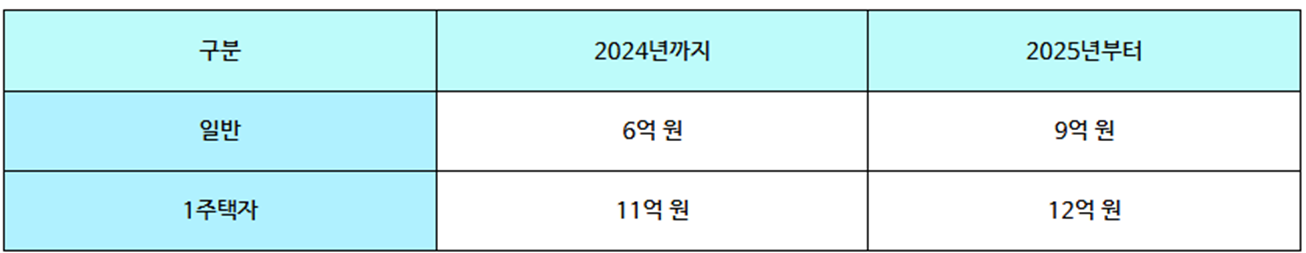 종부세 공제액