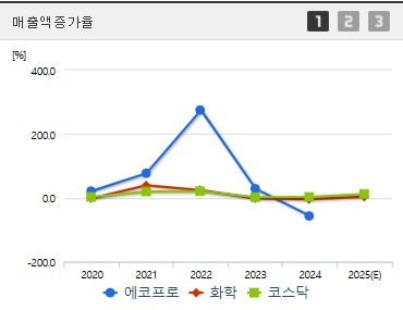 에코프로 주가 매출액증가 (0529)
