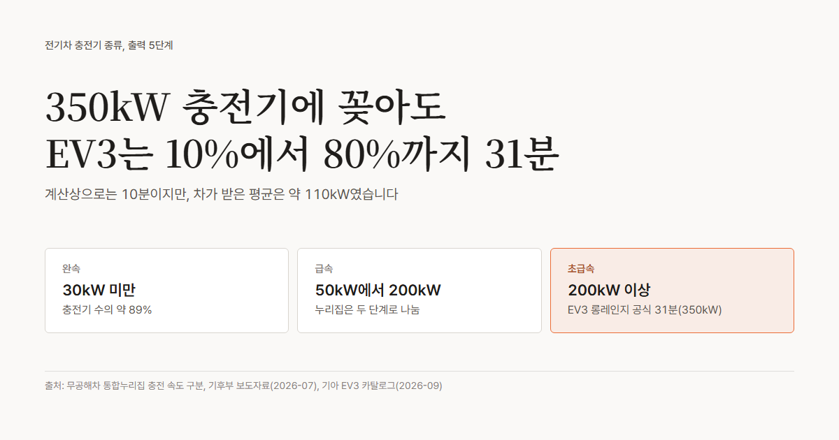 전기차 충전기 종류 요약, 완속 30kW 미만, 급속 50kW에서 200kW, 초급속 200kW 이상, 기아 EV3 롱레인지 350kW 10%에서 80% 공식 31분