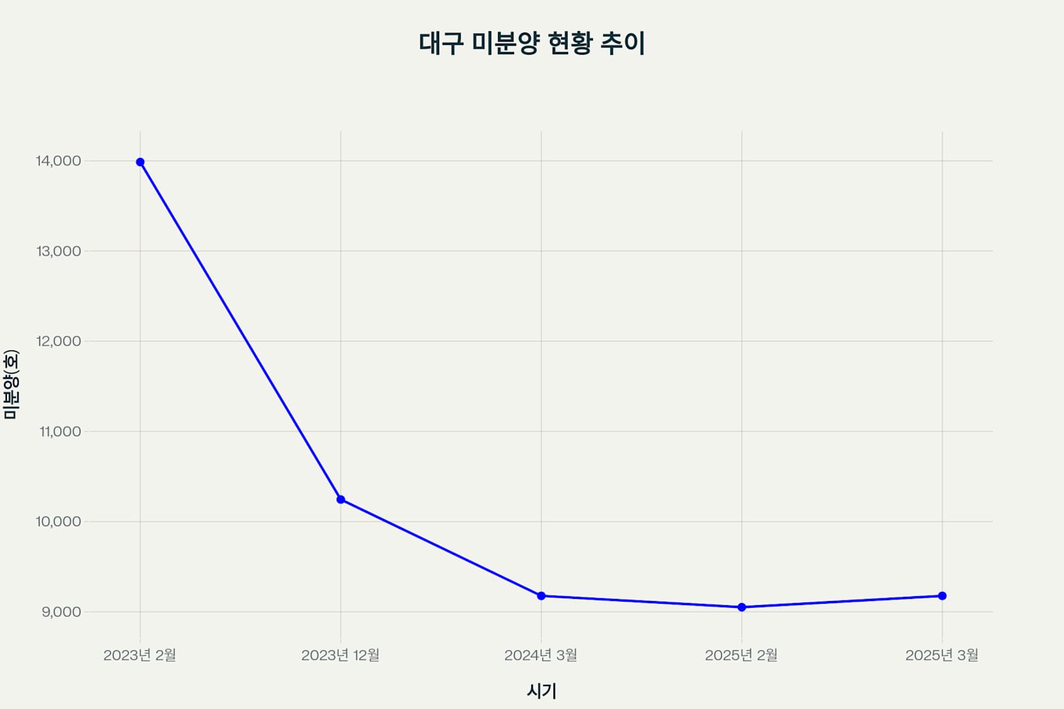 더샵동성로센트리엘 미분양 분석