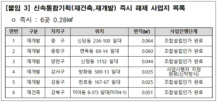 토지거래허가구역-해제-2025년-신속통합기획