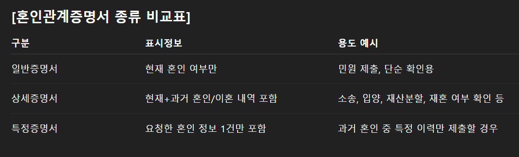 혼인관계증명서 인터넷발급 민원24 제출이 필요한 경우는?