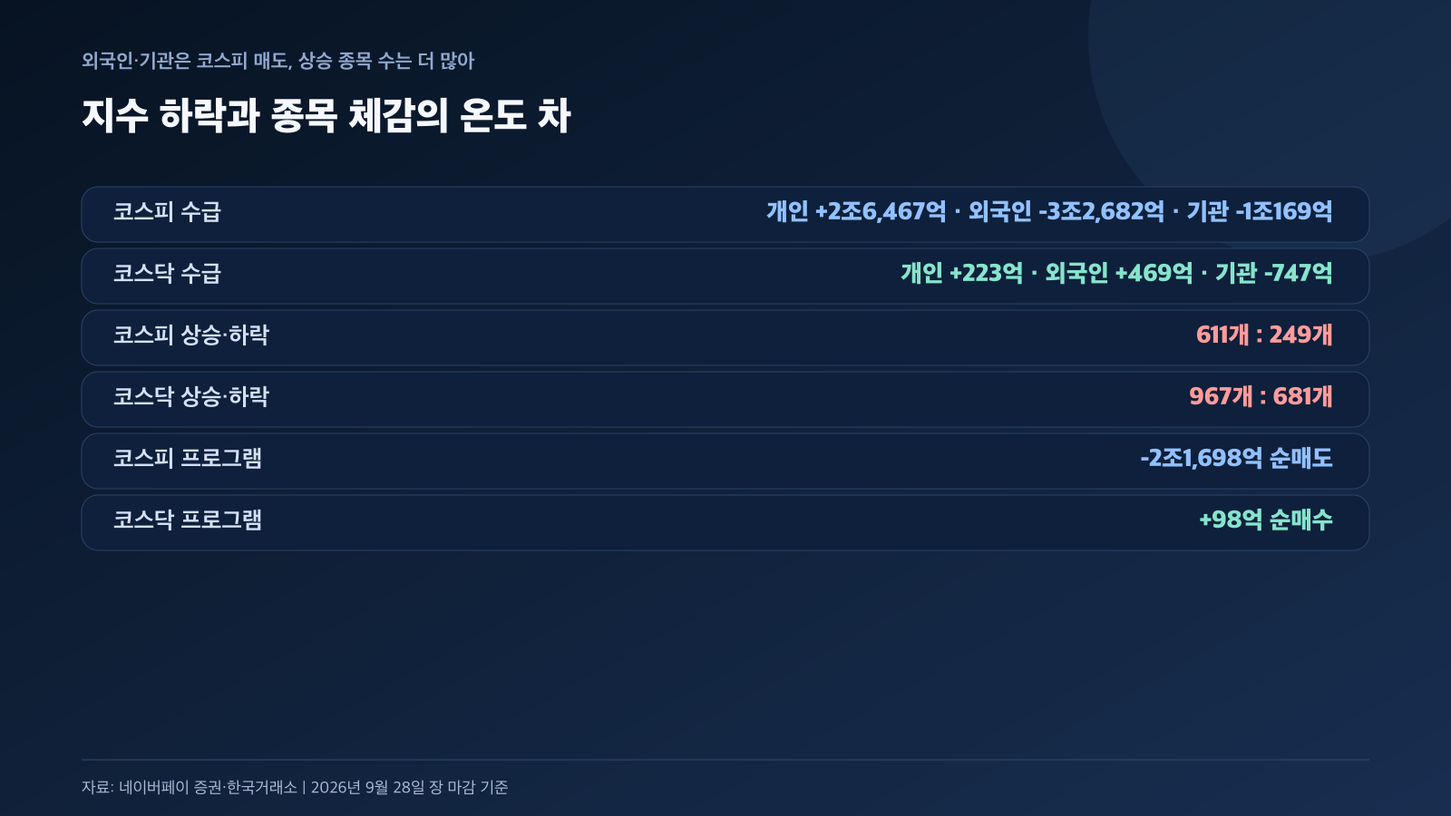 9월 28일 코스피 코스닥 투자자 수급과 상승 하락 종목 경제 뉴스 분석