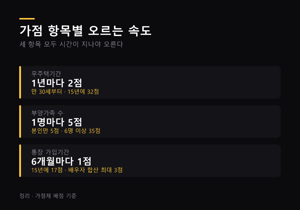 가점 항목별 오르는 속도