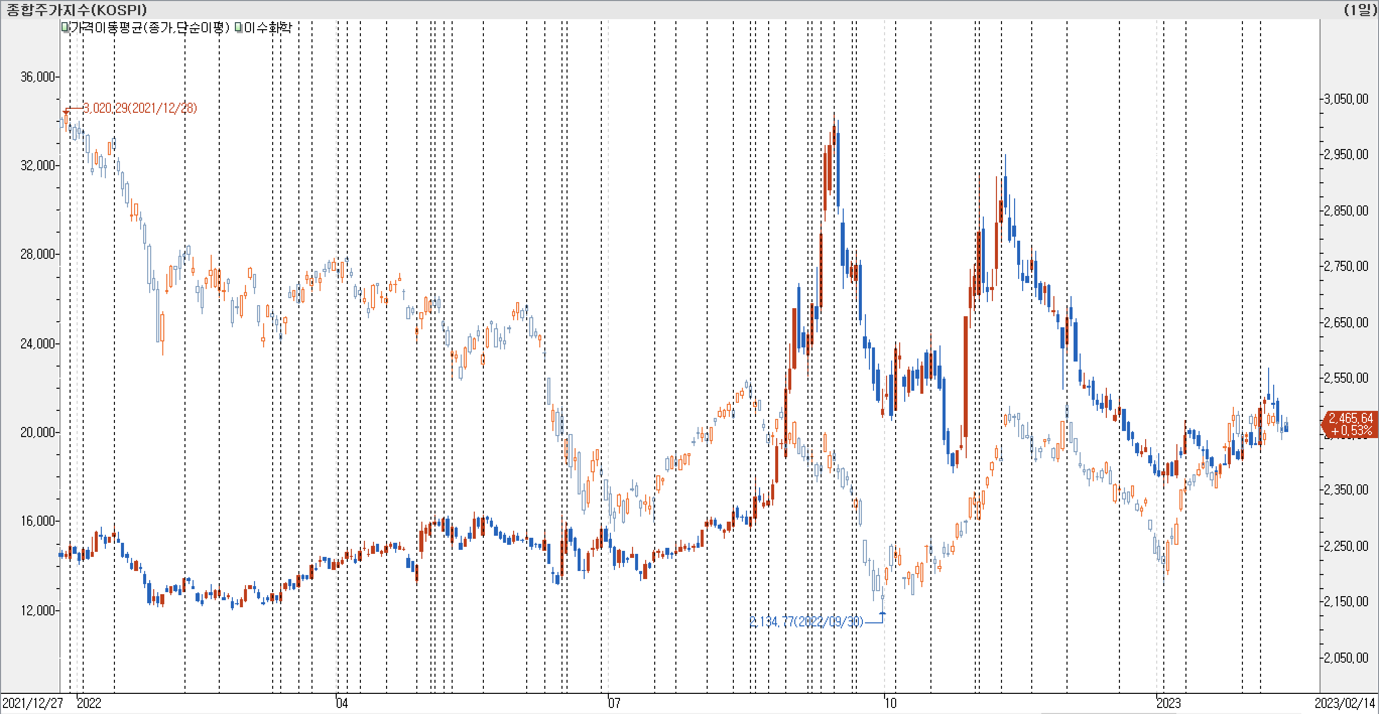 1. 봉 차트 비교-이수화학