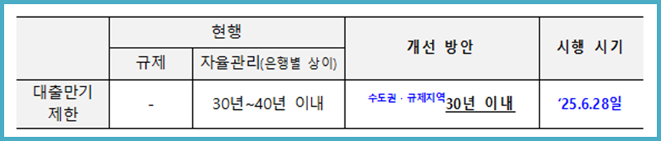 수도권 주택담보대출 6억 제한