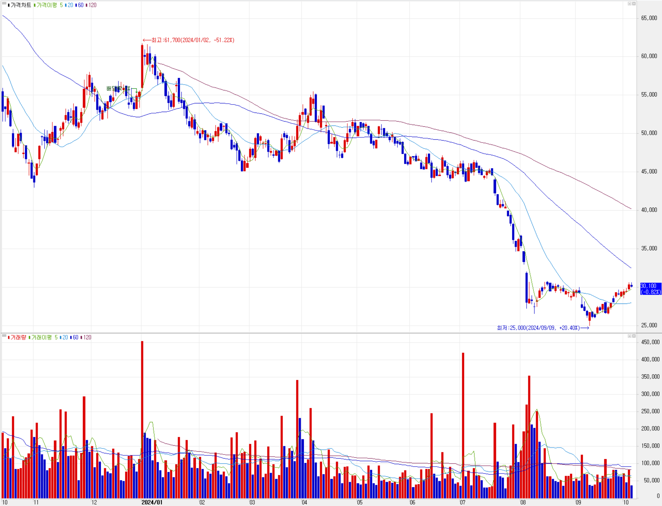 해성디에스 - 주식 시세(일봉: 2023.10 ~ 2024.10)