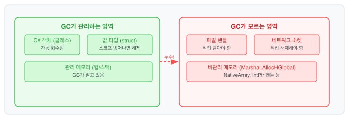 GC가 관리하는 영역