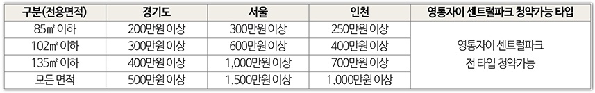 영통자이 센트럴파크 청약통장 예치금