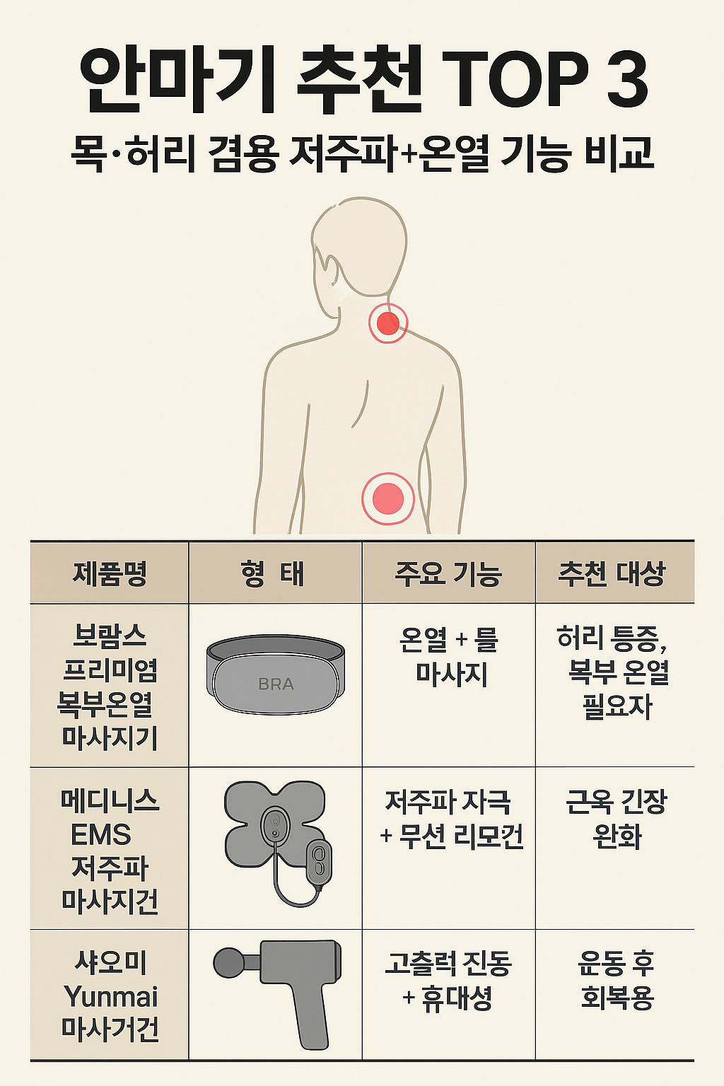 안마기 추천 TOP 3 – 목·허리 겸용 저주파+온열 기능 비교
