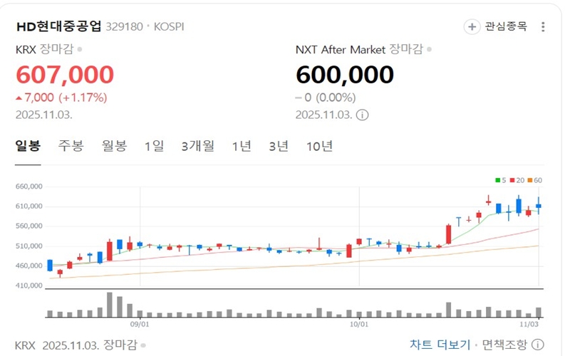 HD현대중공업 주가 차트