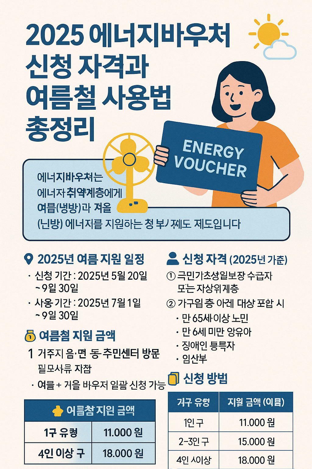 2025 에너지바우처 신청 자격과 여름철 사용법 총정리