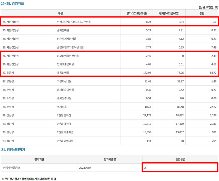 서울성북새마을금고-정기공시