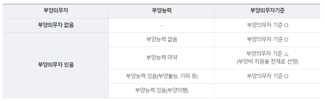 기초생활보장 수급자선정기준