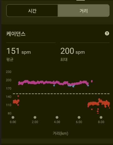 나의 가민 기록 (5월 기준)