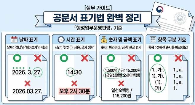 「행정업무운영편람」 기준에 맞춘 공문서 날짜, 시간, 숫자, 금액, 항목 기호 표기법의 올바른 예시와 잘못된 예시 비교 가이드 이미지