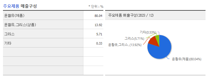 한국쉘석유_주요제품