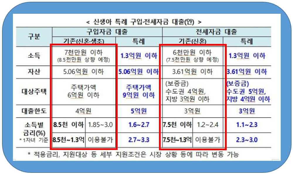 신생아 특례대출&전세자금대출표