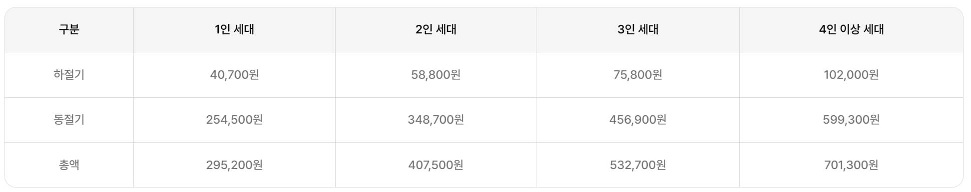 에너지바우처 지원금액