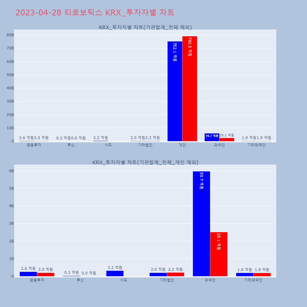 티로보틱스_KRX_투자자별_차트