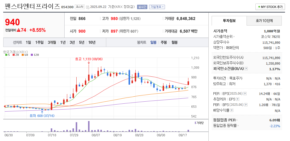 팬스타엔터프라이즈 일봉차트
