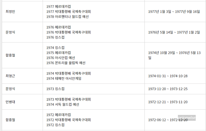 1972년 ~ 1977년 한국 남자 축구 A대표팀 역대 국가대표팀 감독