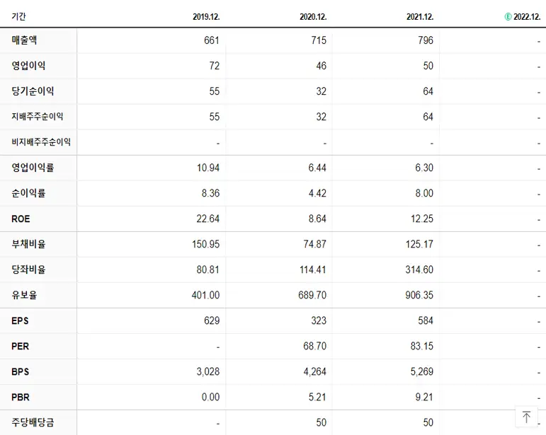 한국파마 재무제표