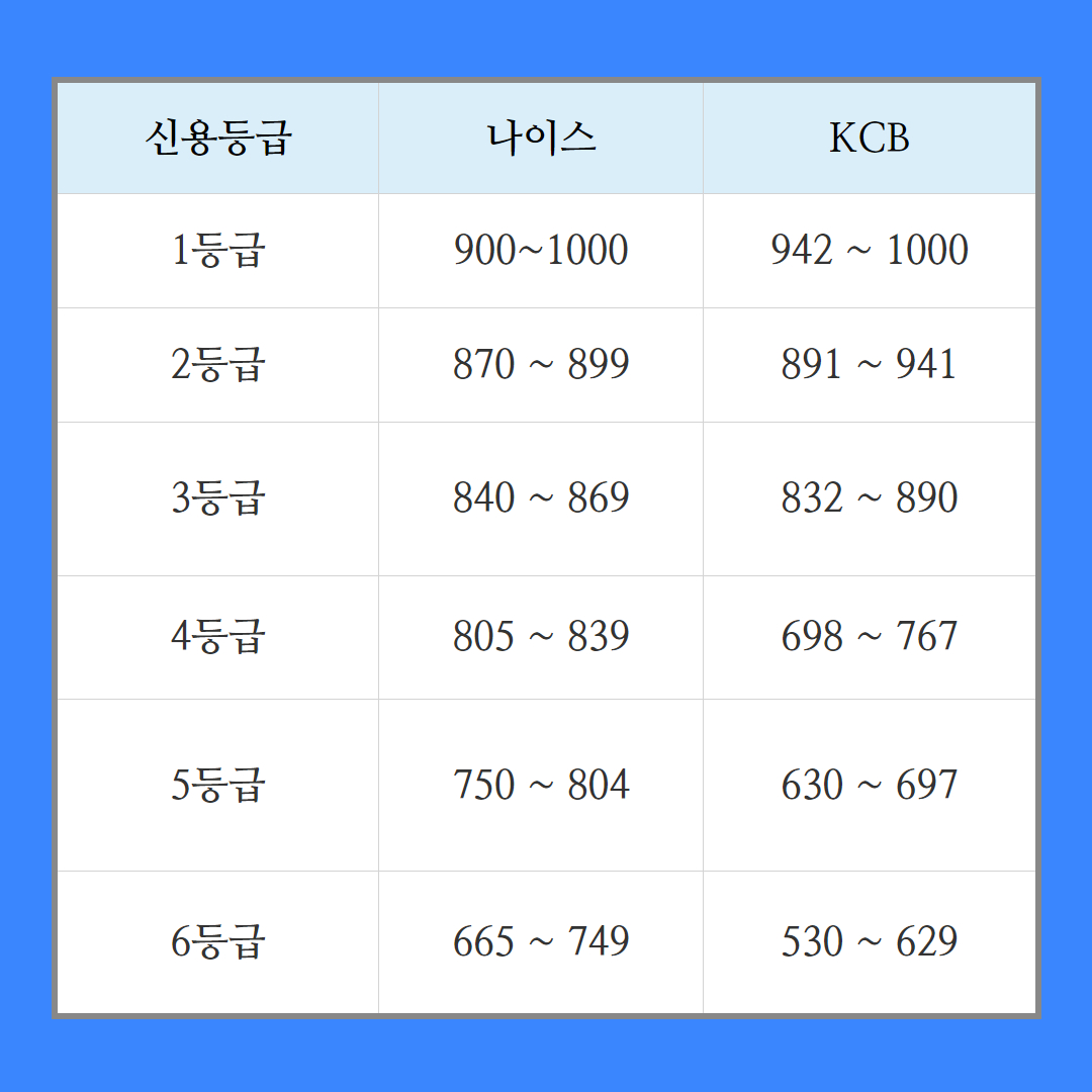 신용등급표