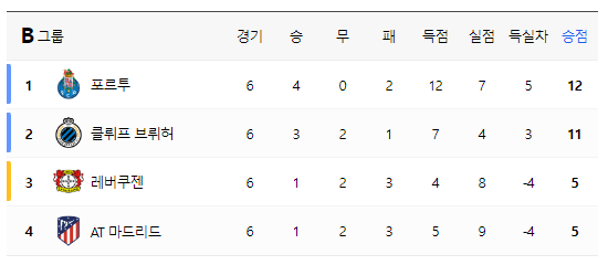 챔피언스 리그 16강 확정