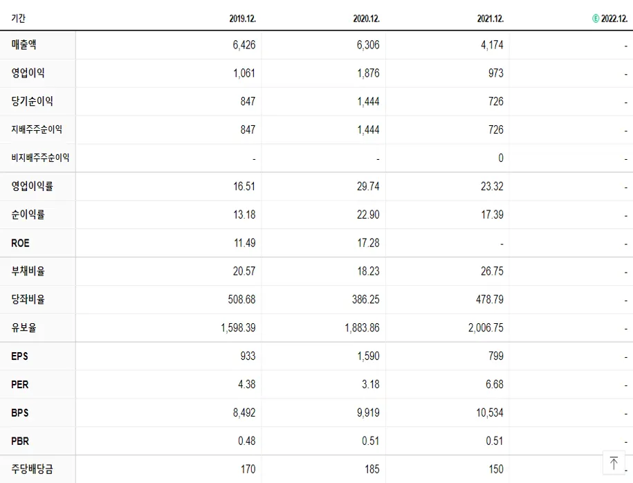 동원개발 재무제표