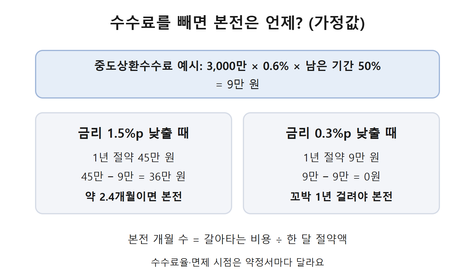 중도상환수수료 본전 시점 계산