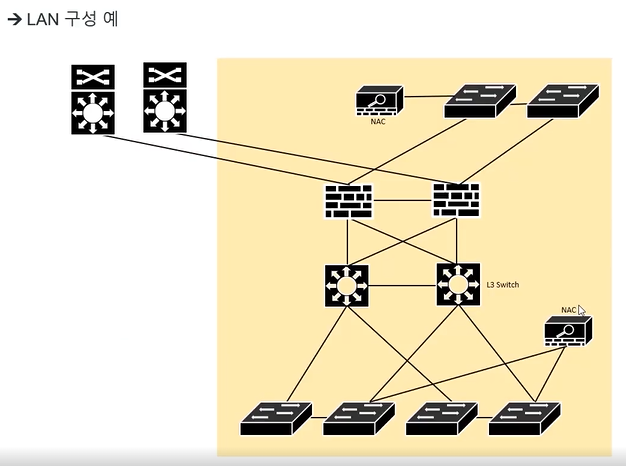 LAN 구성
