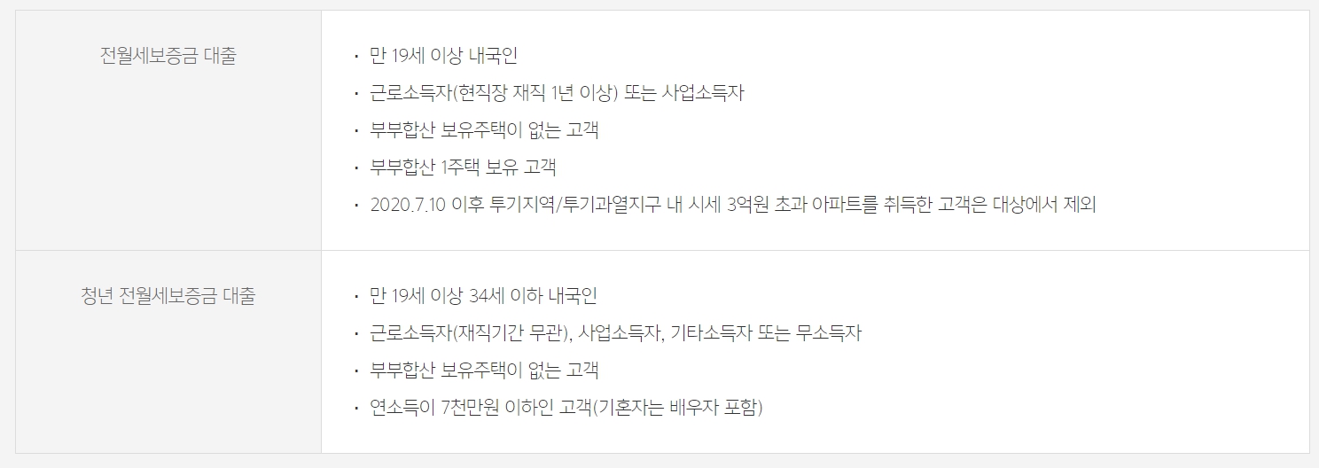전월세보증금대출 대상자