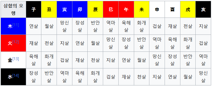 삼합의 오행에 따른 십이신살 표