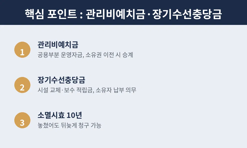 관리비예치금. 장기수선충당금