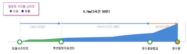 태백산초보자코스