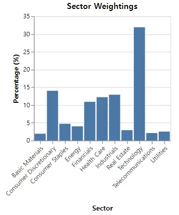 섹터별 비중 이미지