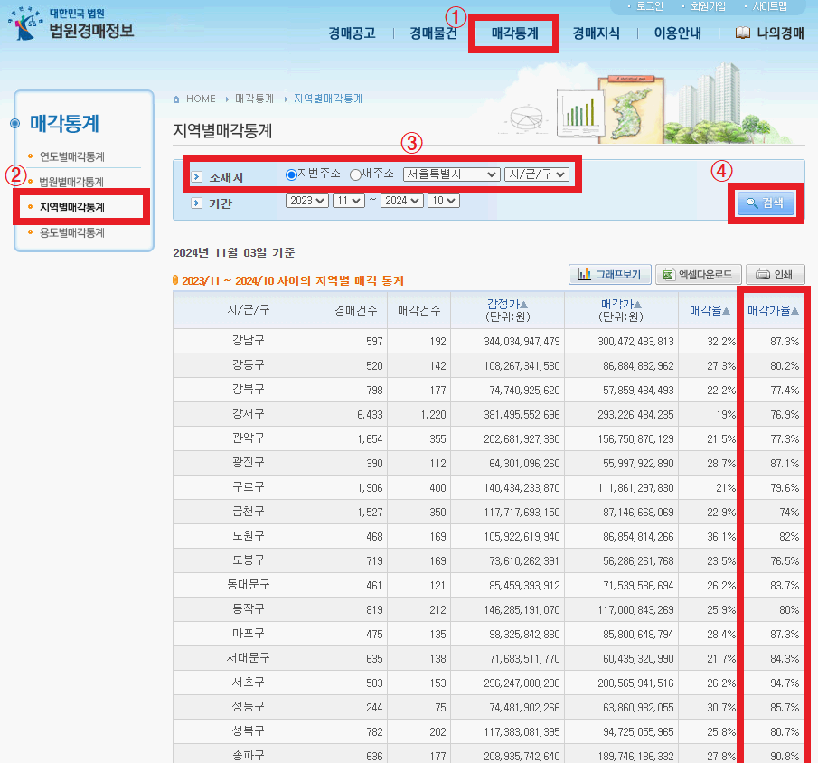 지역 평균 낙찰가율을 파악하는 방법