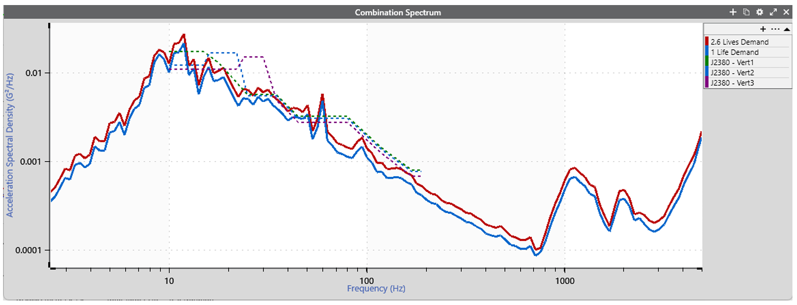 SAE J2380 VS. ACCELERATED TEST FROM FIELD DATA(가속 랜점 진동 시험 규격) 비교, 팜테크, FAMTECH