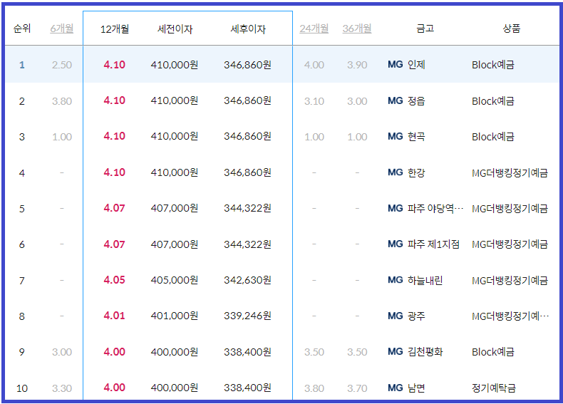 정기예금 금리 이율