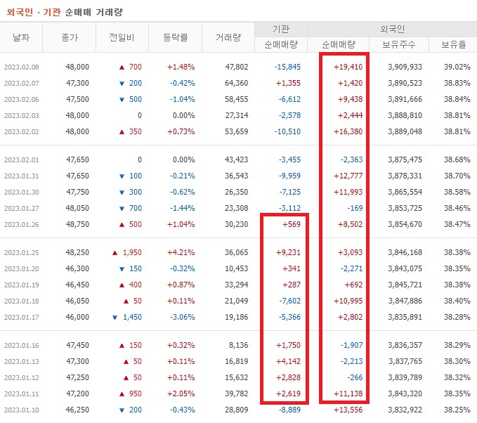 코미코 1월 ~ 2월 외국인 기관 순매수