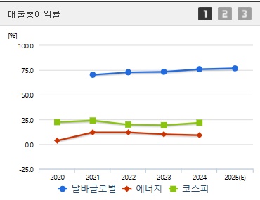 달바글로벌 주가 매출총이익