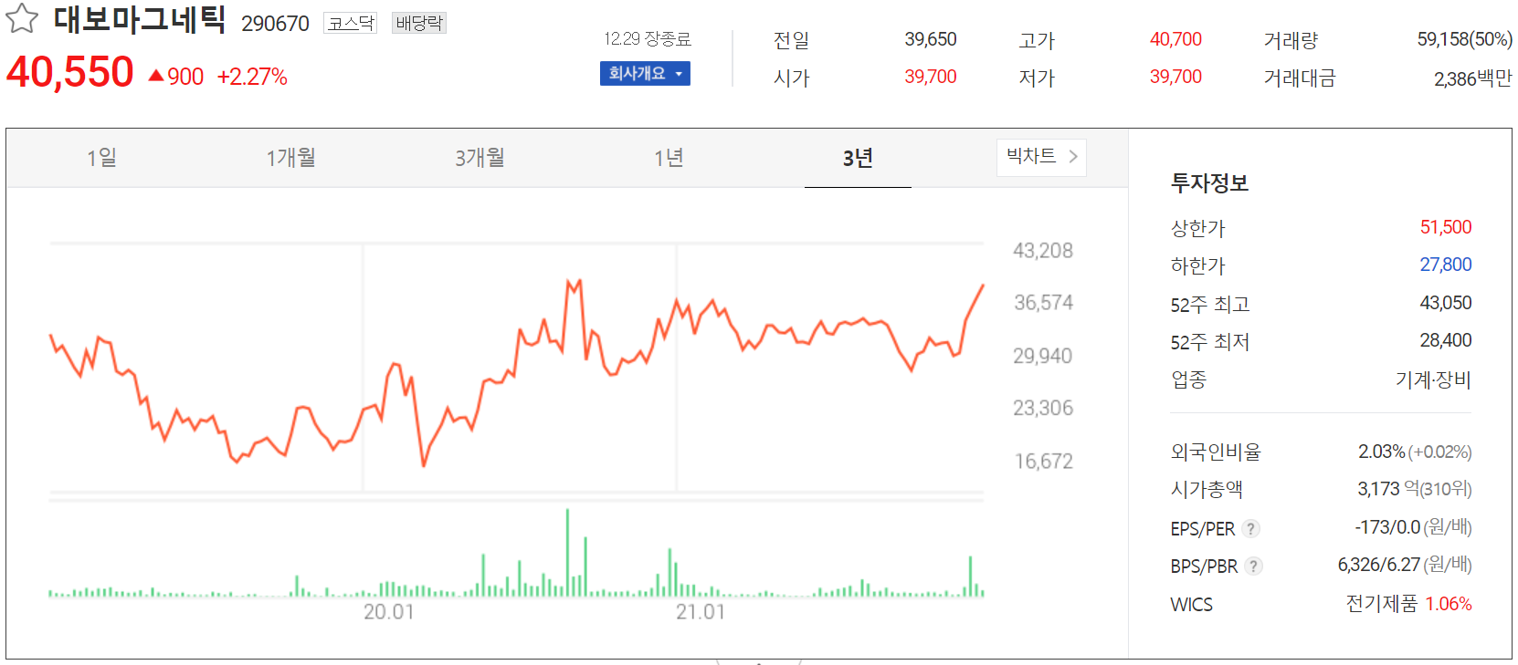대보마그네틱 주가 정보(2021.12.29)