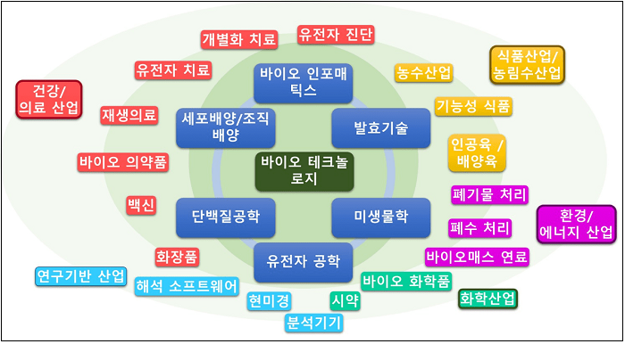[일본 경제는 지금] 차세대 산업혁명 유망주로 떠오른 바이오테크놀로지