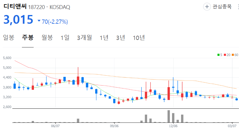 디티앤씨-주가-주봉