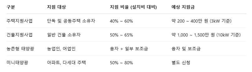 태양광 발전 설치 비용과 정부 지원금 총정리 (2025년 최신 가이드)