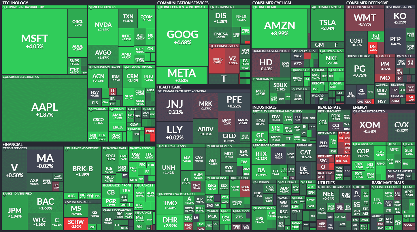 S&amp;P500 MAP